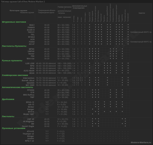 Таблица оружий Mw2